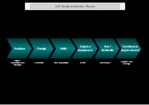 SAPImplementation Phases thumb