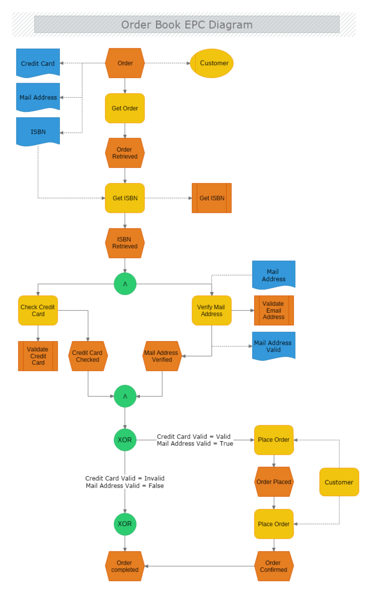 Order Book EPC Diagram MyDraw