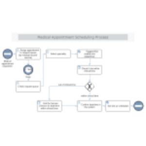 Medical Appointment Scheduling Process thumb