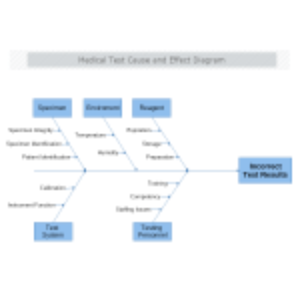 Medical Test Cause and Effect Diagram thumb