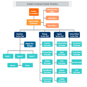 Incident Command System Structure thumb