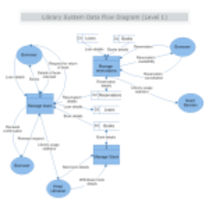 Library System DFDLevel 1 thumb