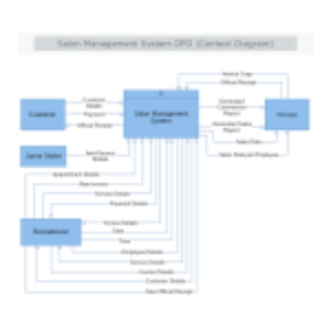 Salon Management System DFDContext Diagram thumb
