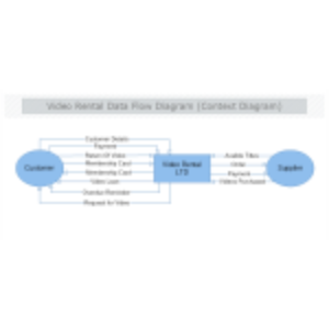 Video Rental DFDContex Diagram thumb
