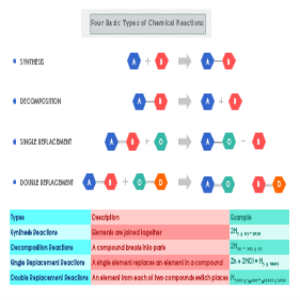 Four Basic Types of Chemical Reactions thumb