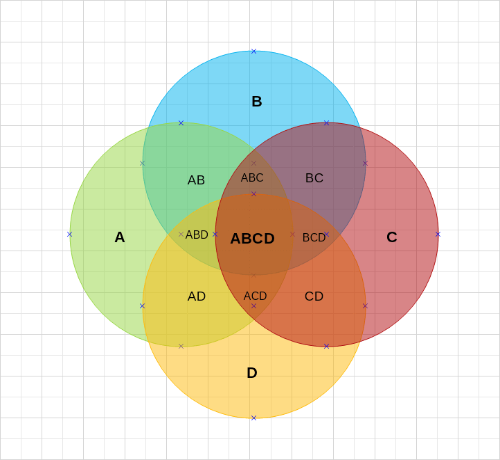 4Circles Venn Diagram
