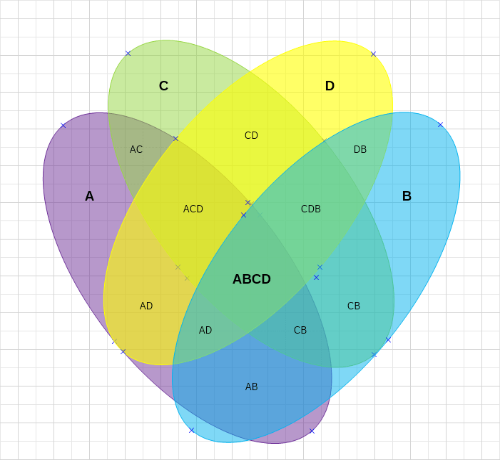 4Ellipses Venn Diagram