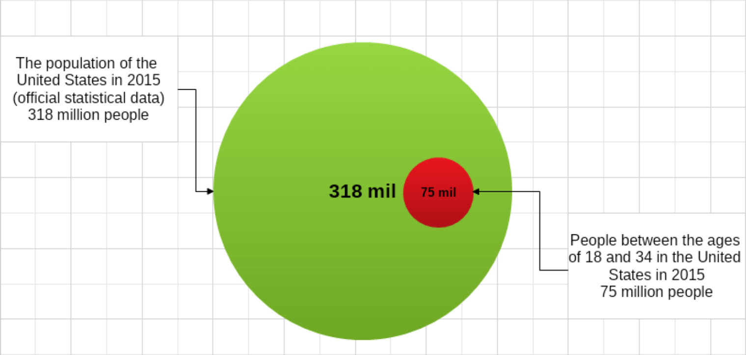 Millenials in The United States 2015