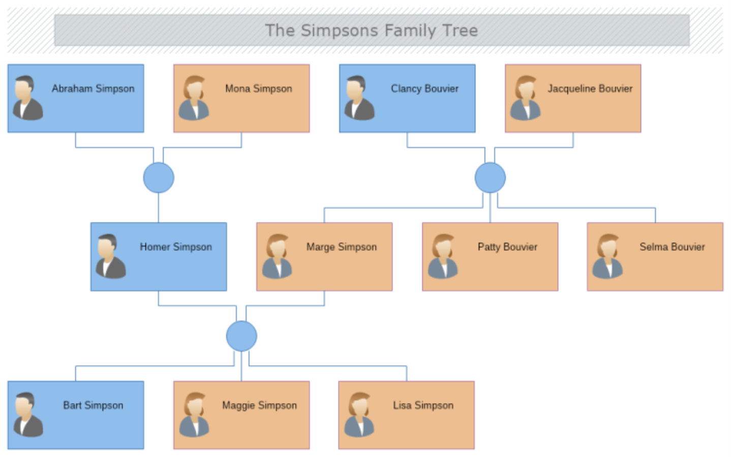 The Simpsons Family Tree