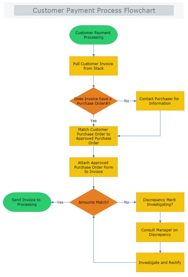 Customer Payment Process Flowchart