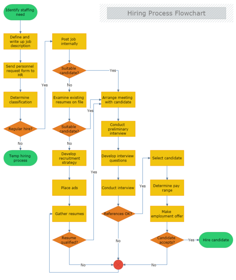 Hiring Process Flowchart