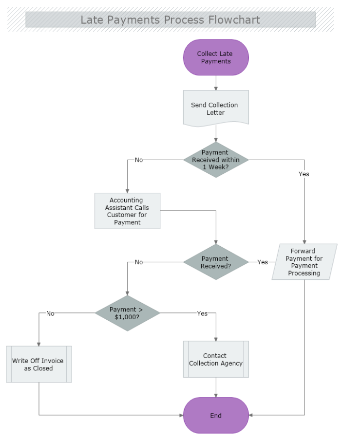 Late Payments Process Flowchart
