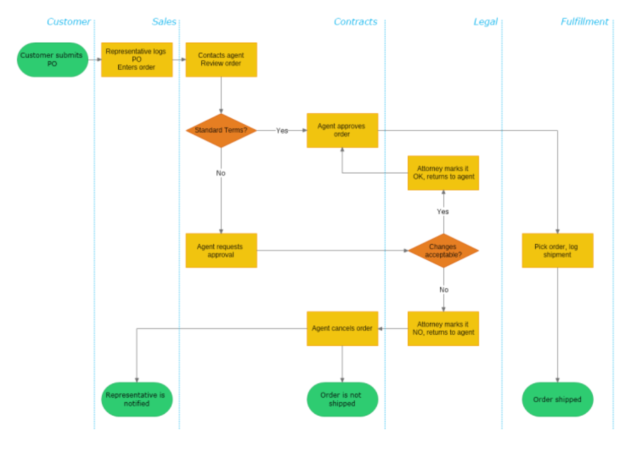 Order Processing Flowchart