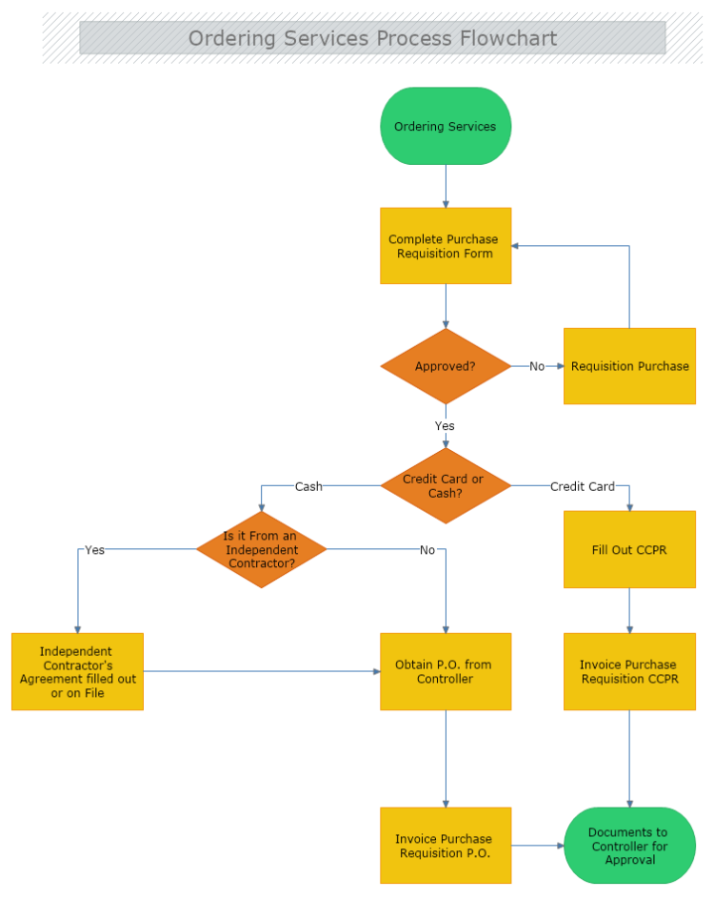Ordering Services Process Flowchart