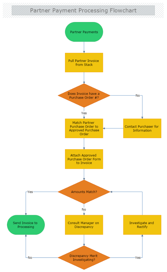 Partner Payment Processing Flowchart