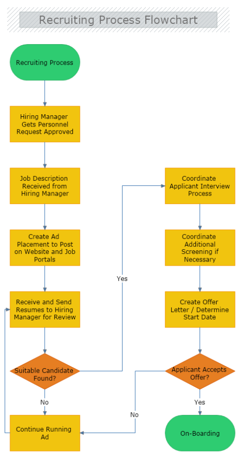 Recruiting Process Flowchart