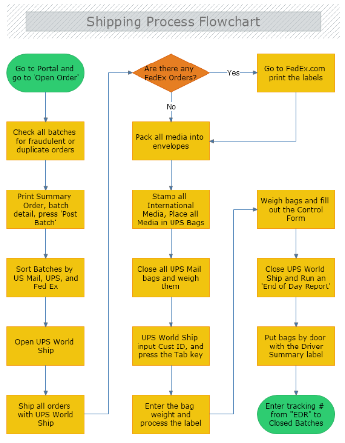Shipping Process Flowchart
