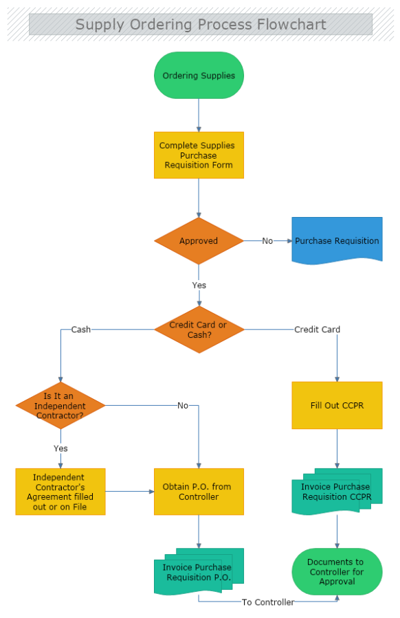 Supply Ordering Process Flowchart