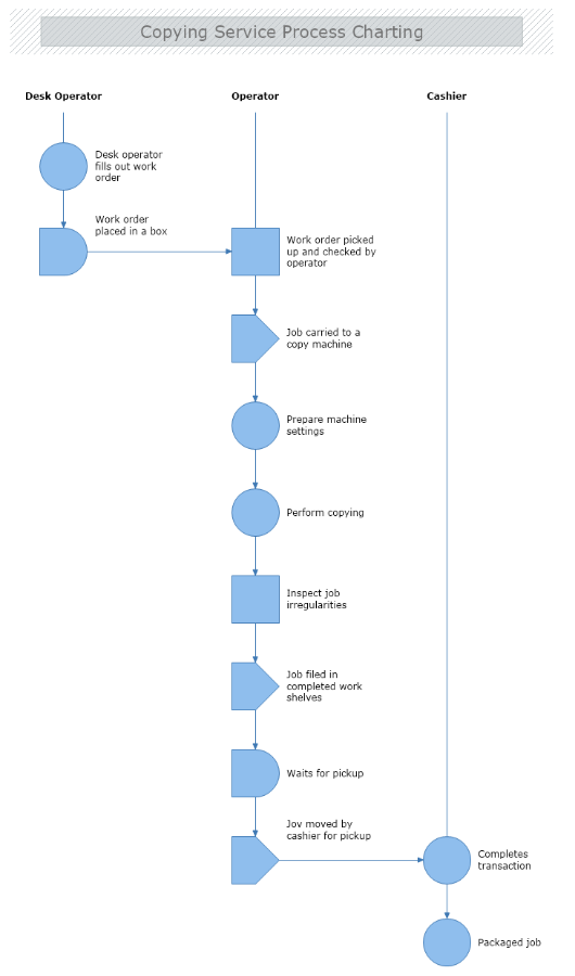 Copying Service Process Charting