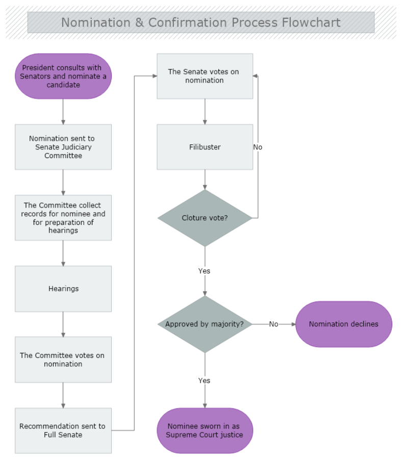 Flowchart Software for Mac | MyDraw