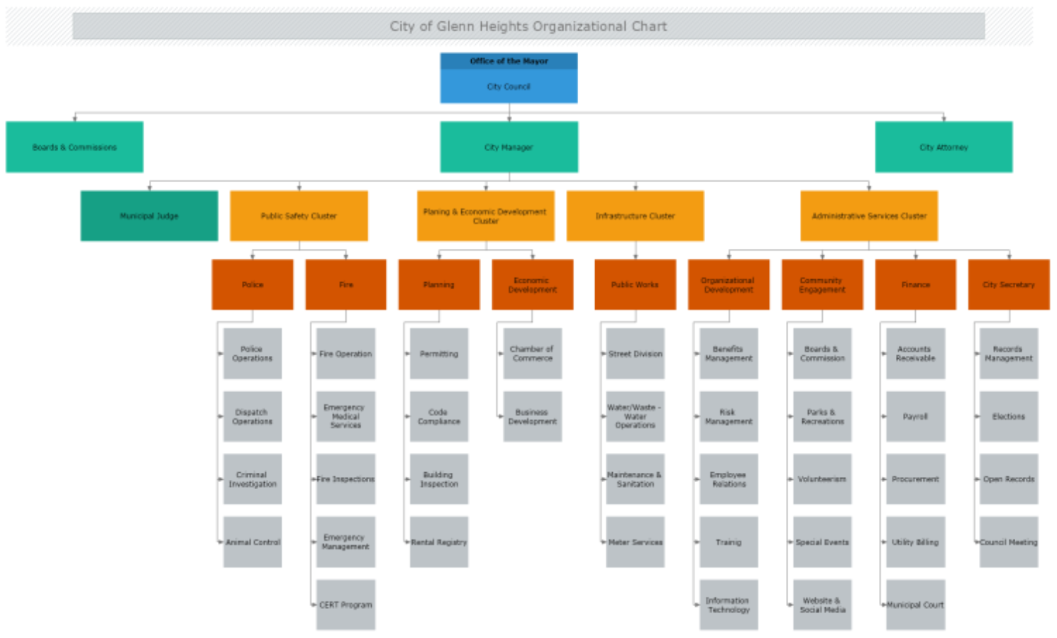 City of Glenn Heights Organizational Chart