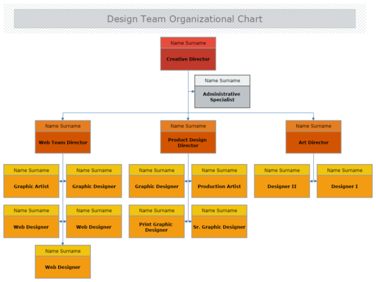 Design Team Organizational Chart