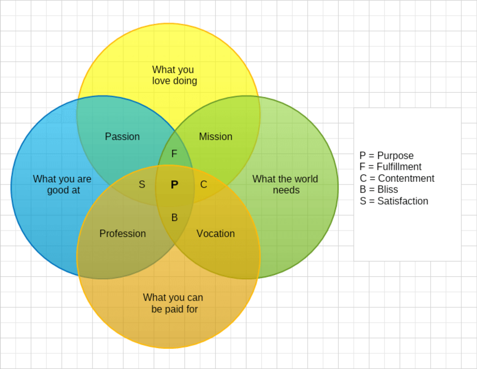 Life choices venn diagram