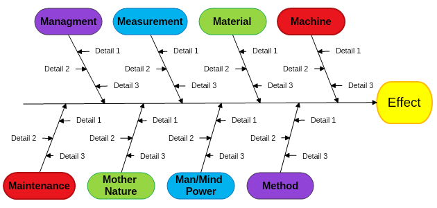 Manufactory industry fishbone diagram