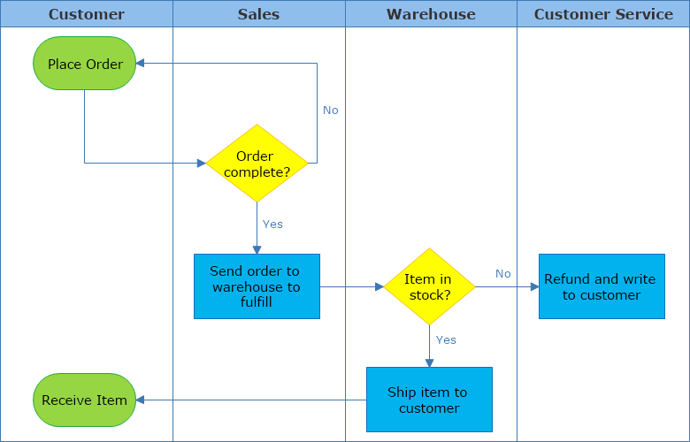 Cross Functional Diagram Sales Process