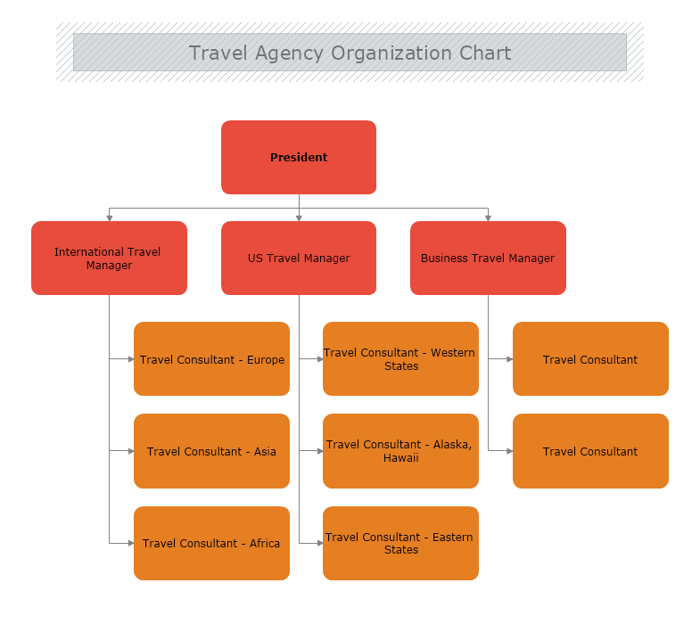 How to Draw Organizational Chart 3