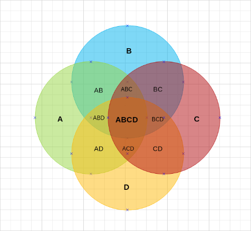 4 Circles Venn Diagram