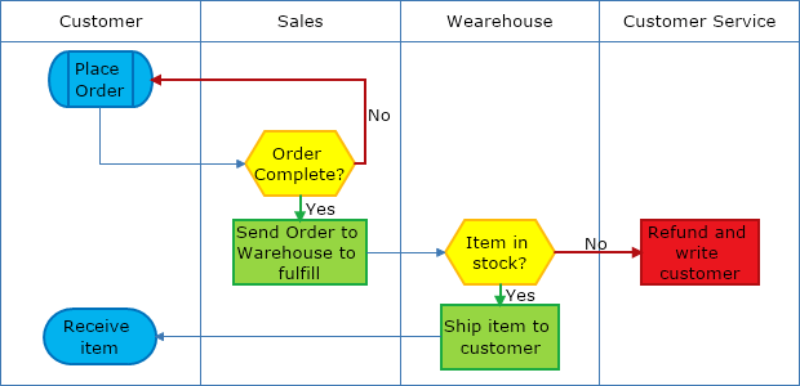 Cross functional diagram