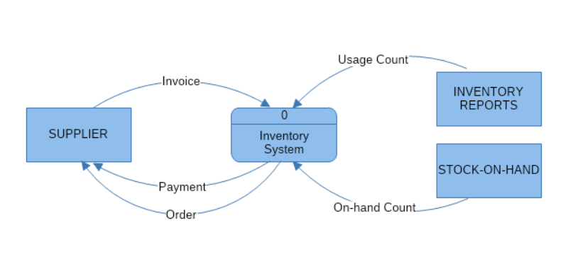 Data Flow Diagram