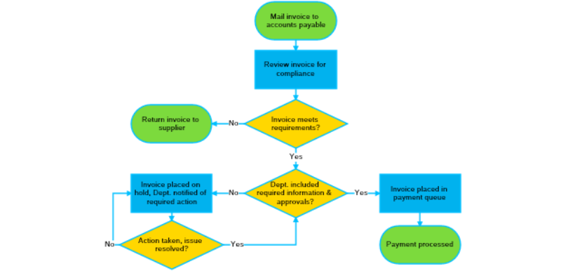 Flowcharts