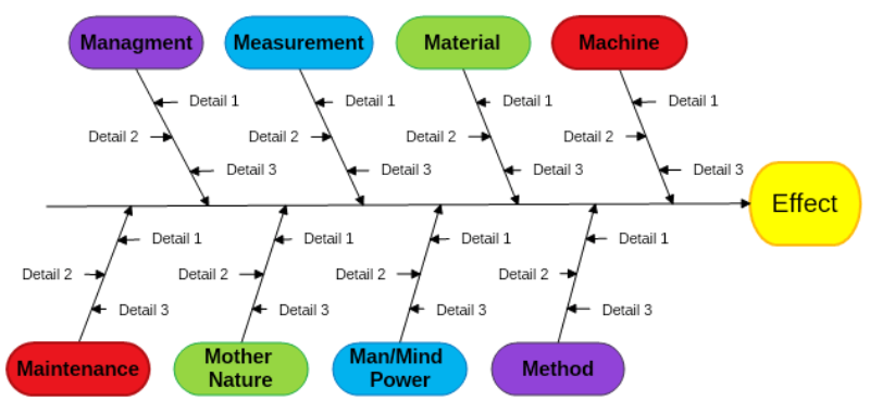 Manufactury industry fishbone diagram