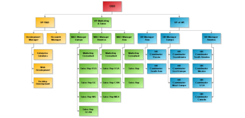 Organizational chart