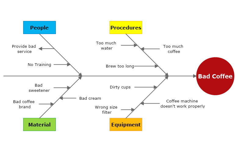 Bad Coffee Cause and Effect Diagram