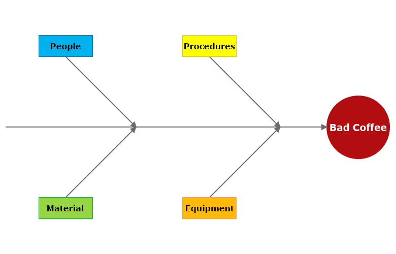 Identifying Viriables Main Categories