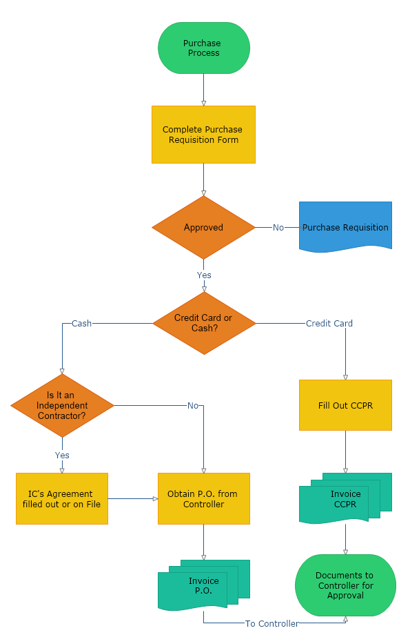 Purchasing and Procrutment Process Flow