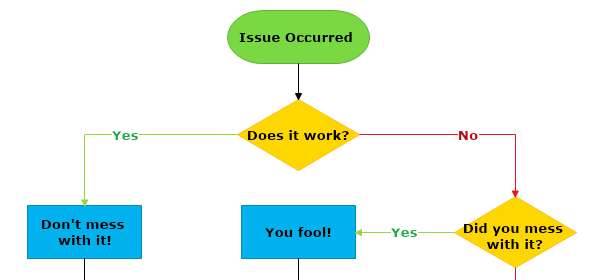 How to Draw Problem Solving Flowchart Step 2