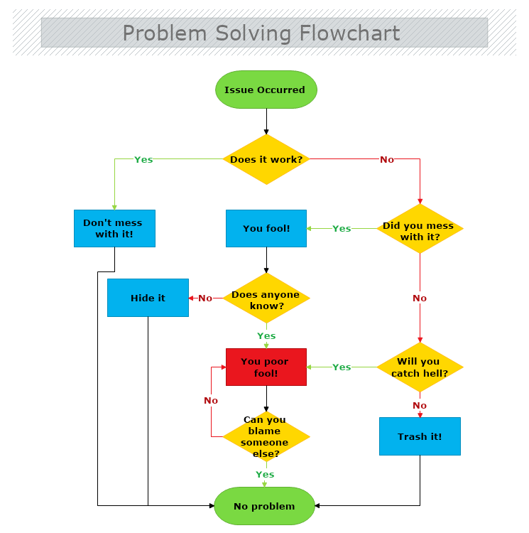 How to Draw Problem Solving Flowchart Step 3