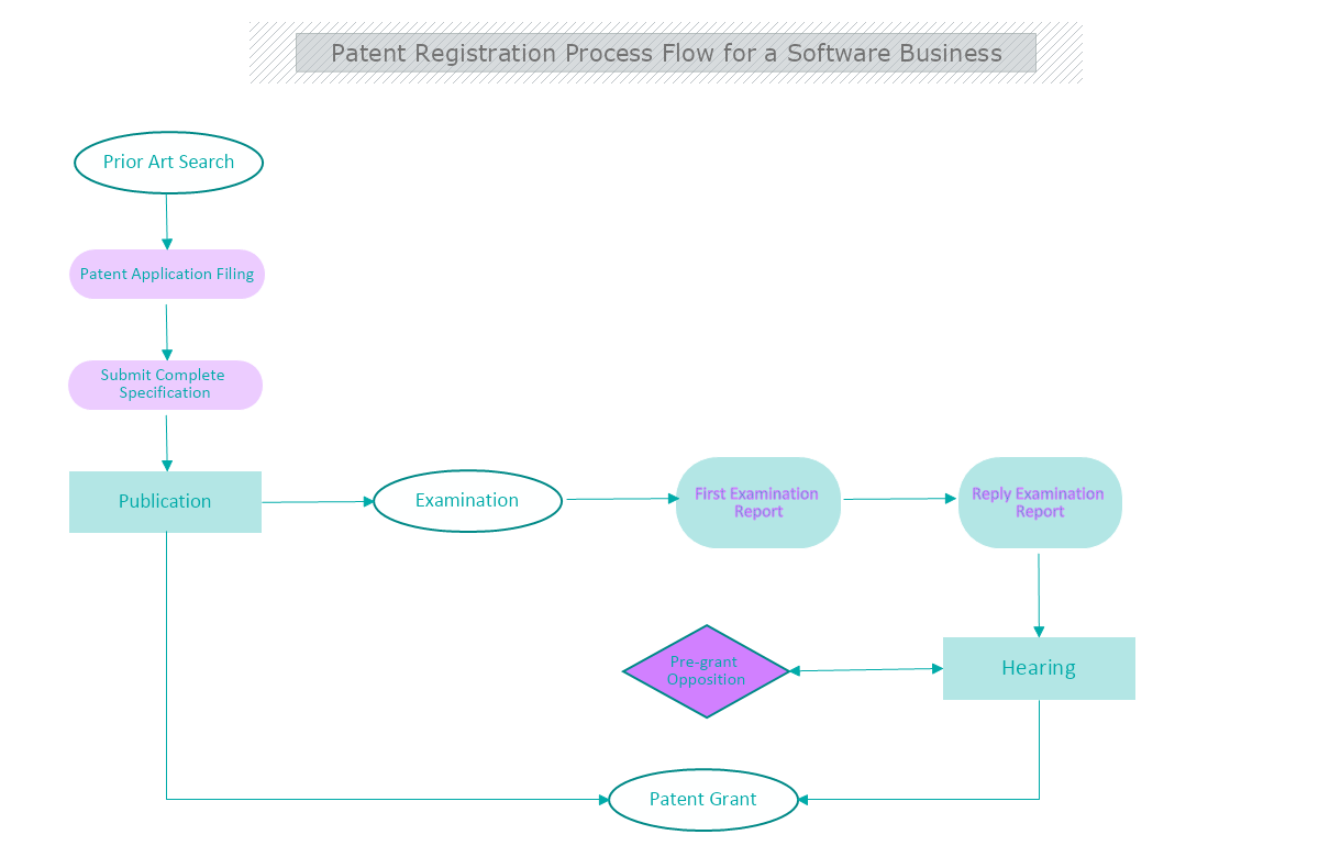 Patent Registration Process Flow