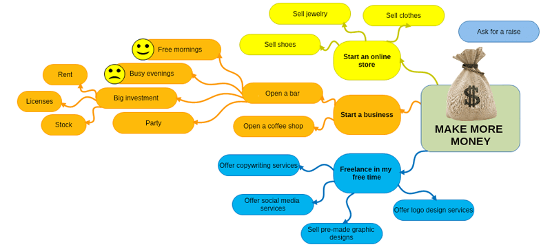 How to Make AMind Map 4