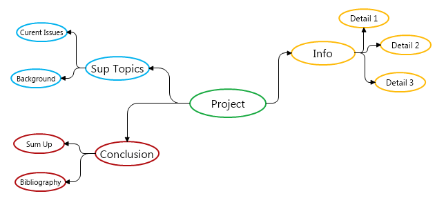 Presentation mind map