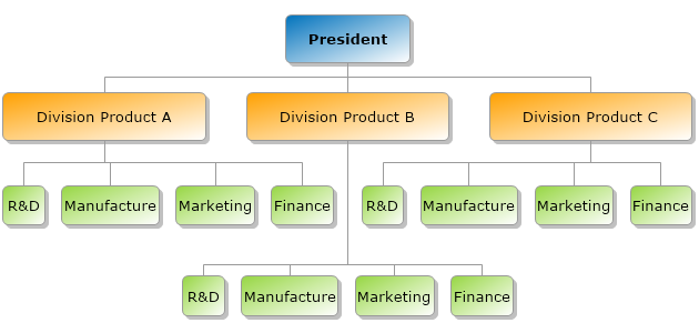 Divisional structure