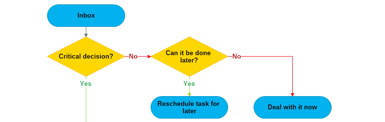 How to Draw AWorkflow Map 2