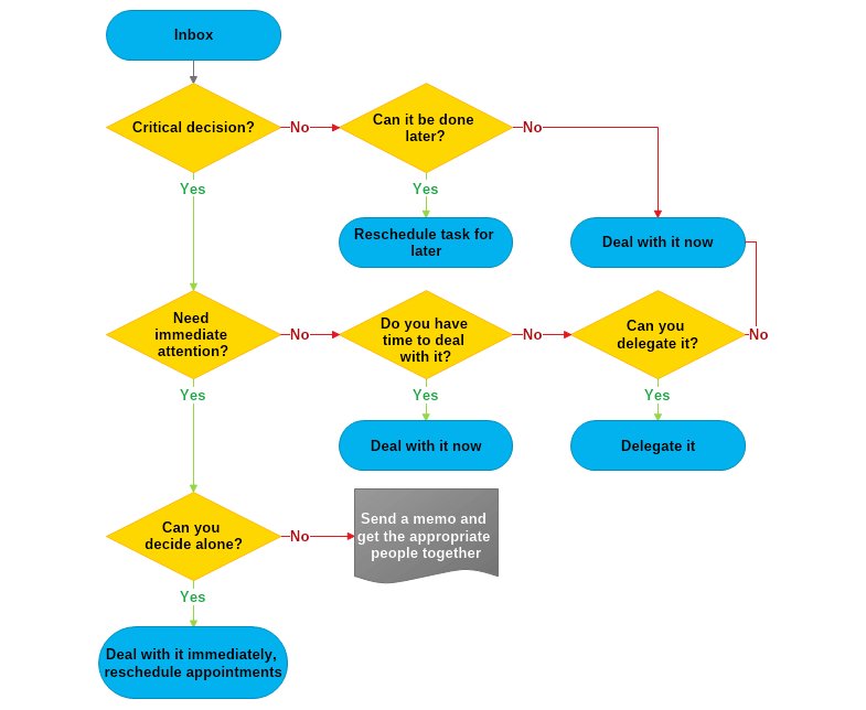 How to Draw AWorkflow Map 3