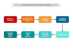 Accounting Process for Logistics Company thumb