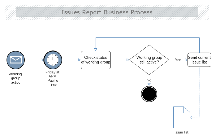 Issues Report Process