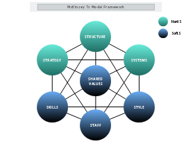 Mc Kinsey 7SModel Framework thumb
